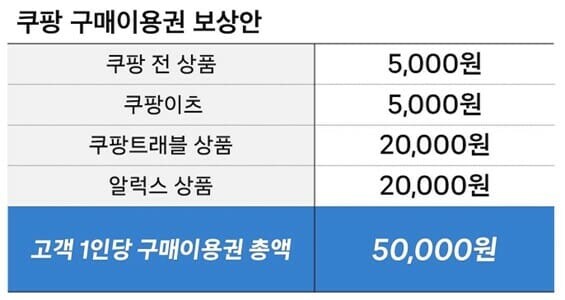 쿠팡 보상안 발표...1인당 5만원 규모 구매 이용권 지급_1.jpg