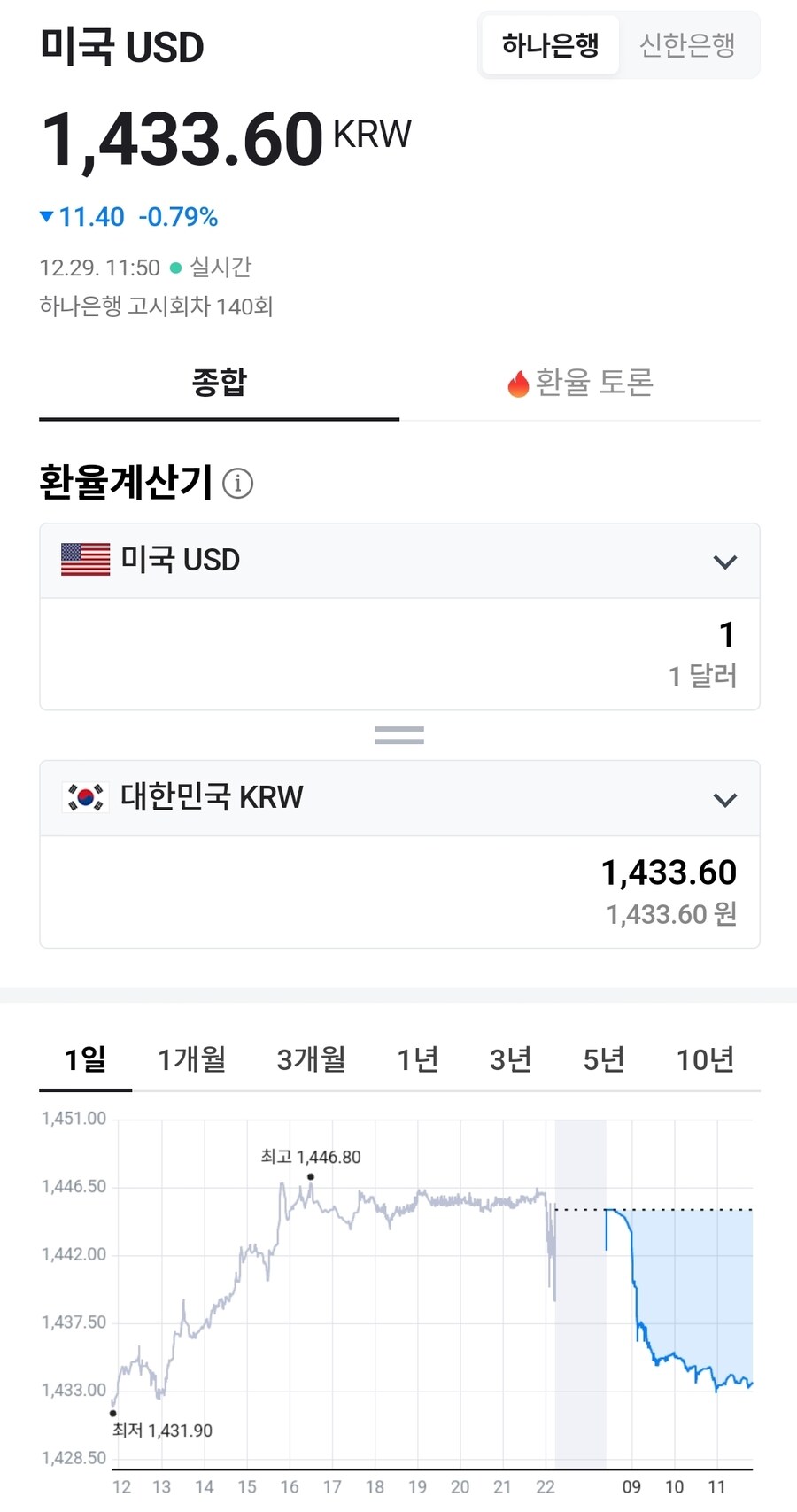 오늘 환율은 1435가 최고 상한선인가 보군 ㅋㅋㅋ