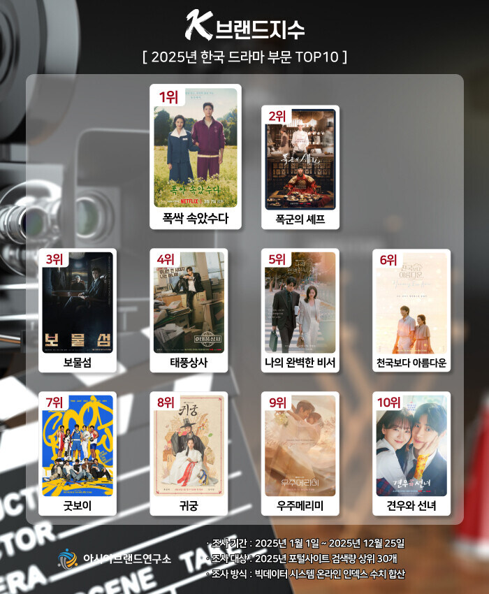 '폭싹', 아시아브랜드연구소 선정 K-브랜드지수 올해의 드라마 1위 🏆_1.jpg