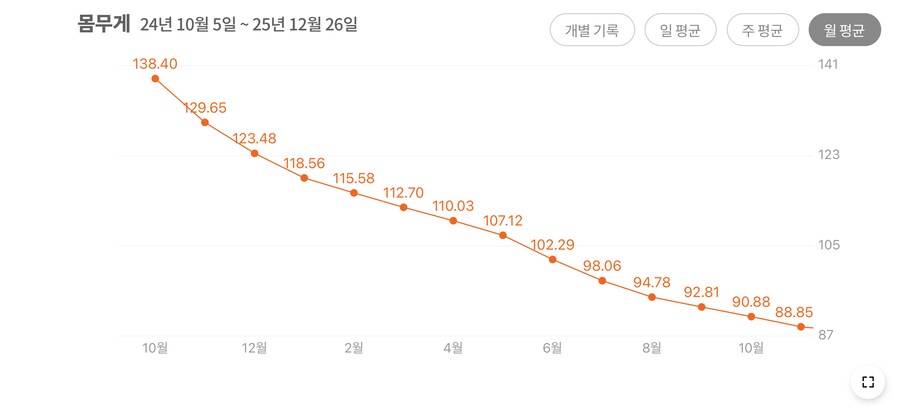 다이어트) 그래프로 보니 그래도 쭈욱 내려왔네_1.png