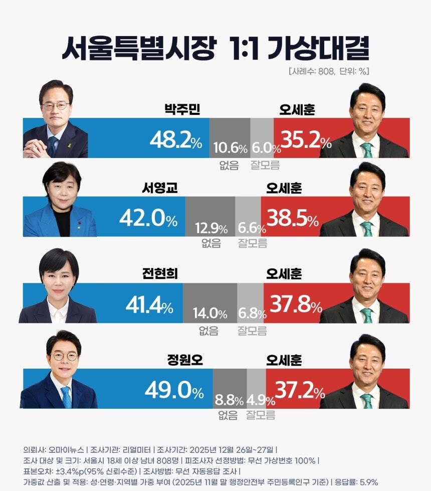 [서울시장 후보 지지도]정 49.0%-오 37.2%, 박 48.2%-오 35.2%_2.jpg