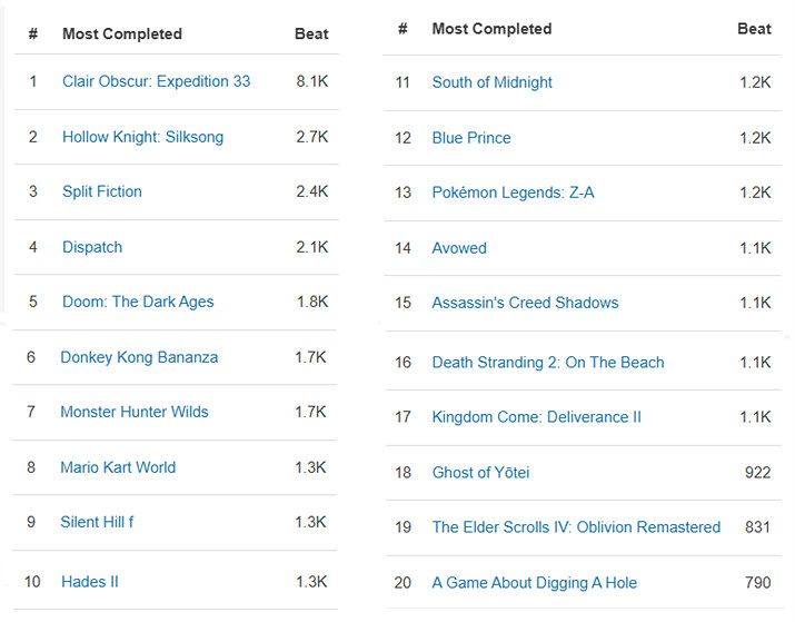 올해 신작 중 '100% 완주' 가장 높은 게임은 33 원정대_1.jpg