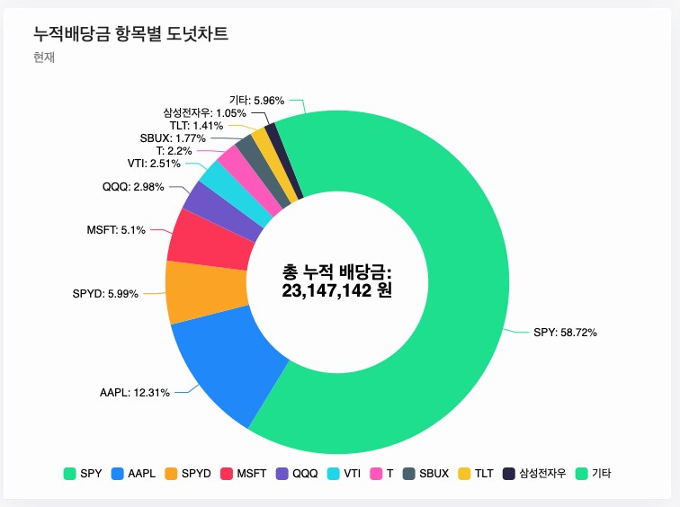 주식) 미국 주식 2025년 결산_11.png