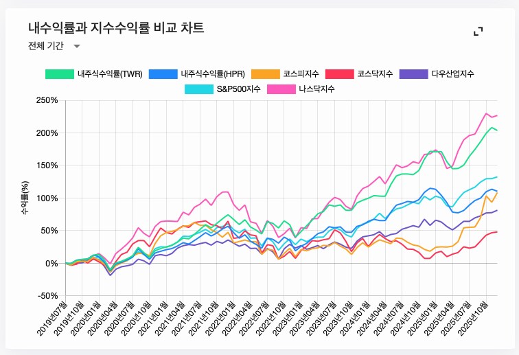 주식) 미국 주식 2025년 결산_17.png