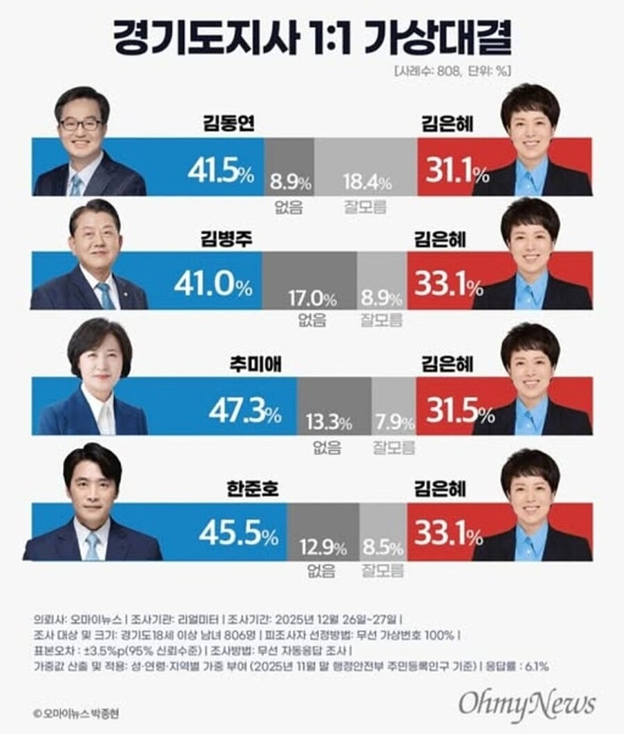 경기도지사 1:1 가상대결_1.jpg