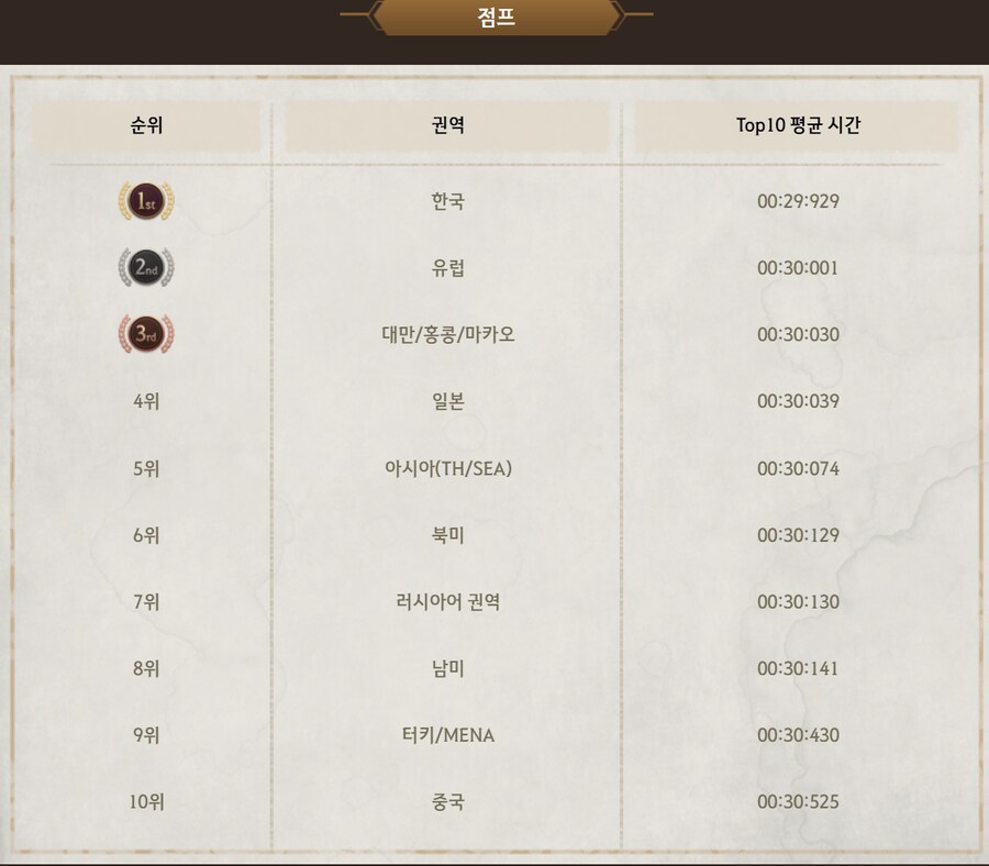 [검사] 전세계 스노우보드 미니게임 국가(권역) 랭킹전 순위 공개_2.png