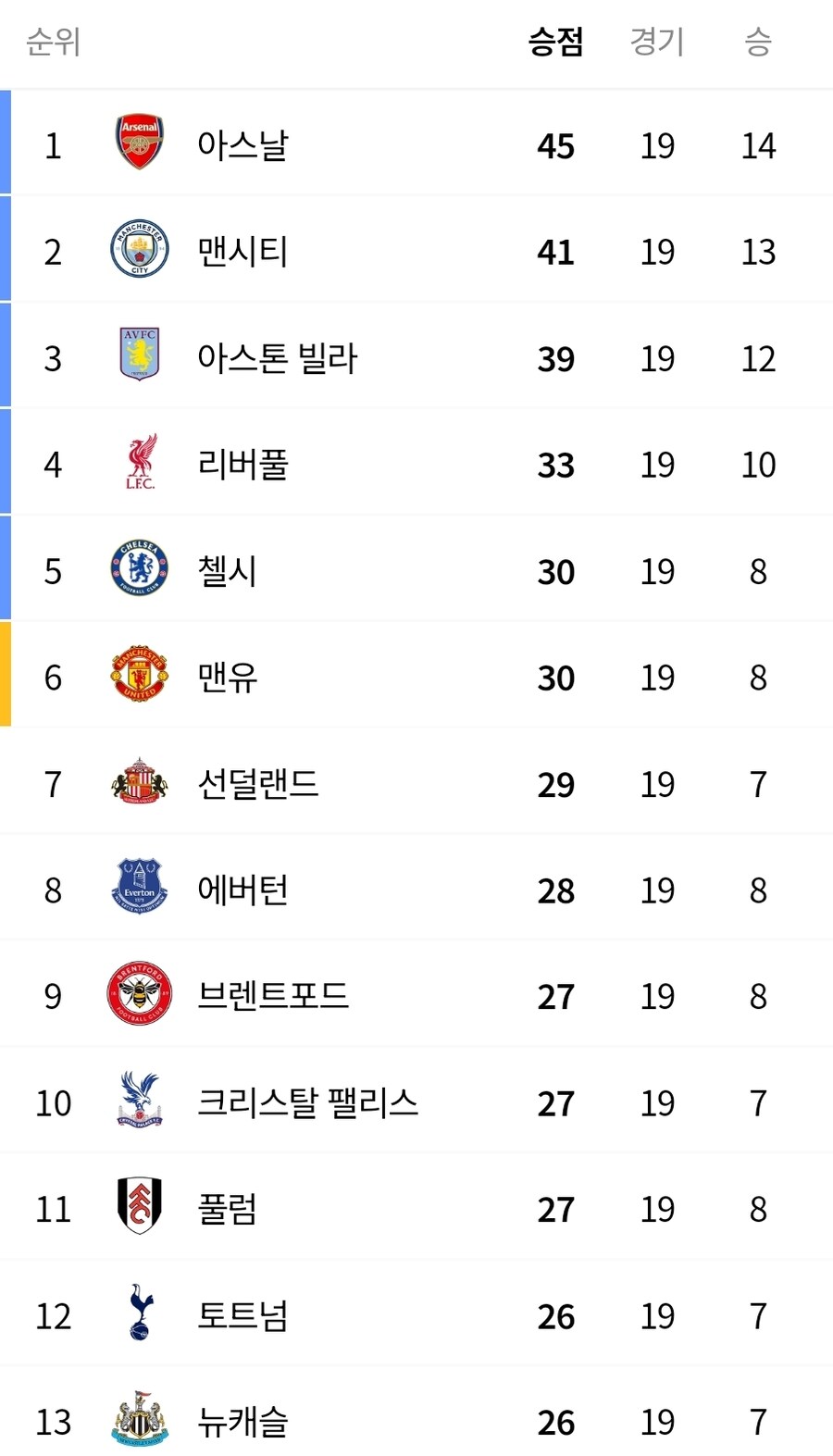 EPL) 포돼지 쫓아내고 감독 갈아치운 토트넘 근황_1.jpg