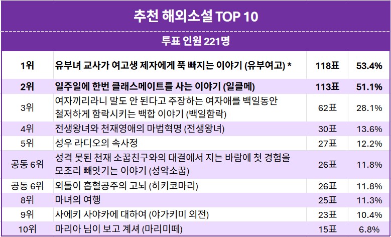 백갤발 2025년기준 백합작품 장르별 추천리스트_6.png