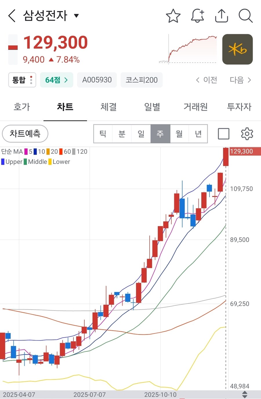 삼성 에스디 아이 주가 (78) 사진