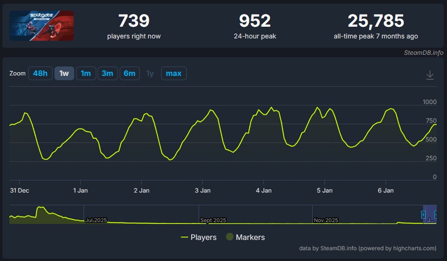 스플릿게이트 개발자 "스팀 차트는 재미의 기준이 아니다."_1.png