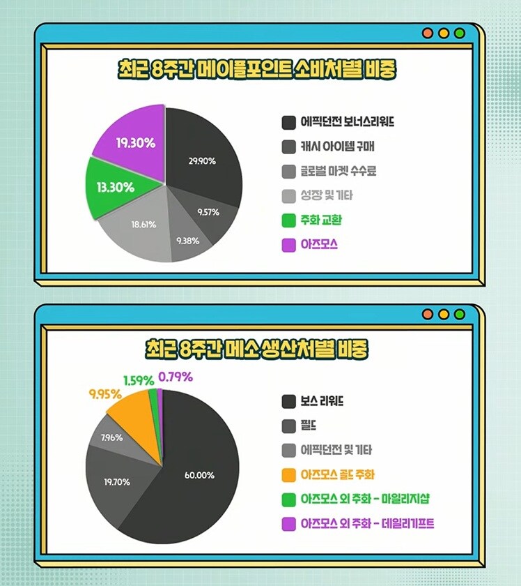 일부 매출 포기, 메이플 NOW 김창섭 디렉터 라이브 요약 - 1월 8일_2.jpg