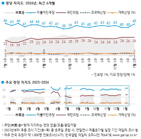 이 대통령 지지율 60%…민주당 45%, 국힘 26% [갤럽]_2.png