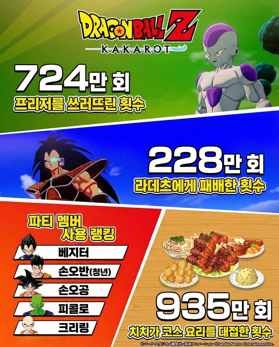 드래곤볼Z 카카로트 천만장 돌파, 다이마 DLC 파트2 1월 15일 발매_3.jpg