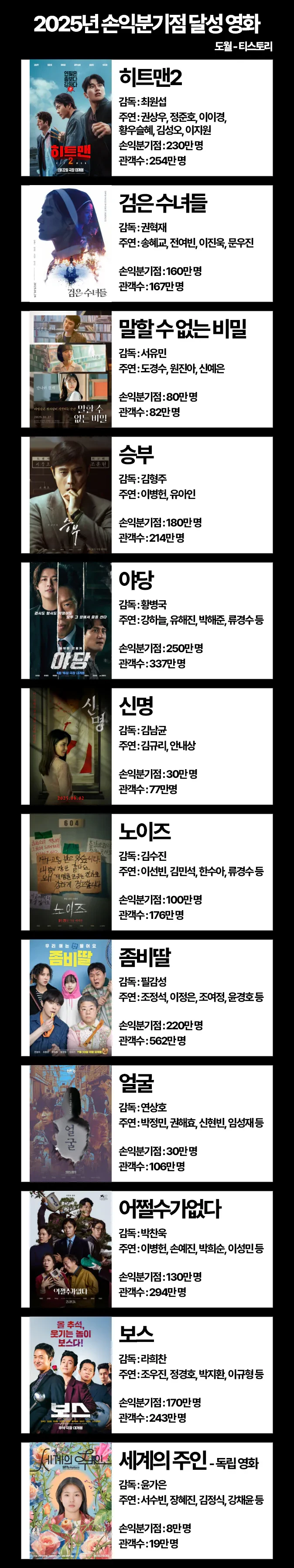 2025년 손익분기점 달성 영화 최종_1.webp