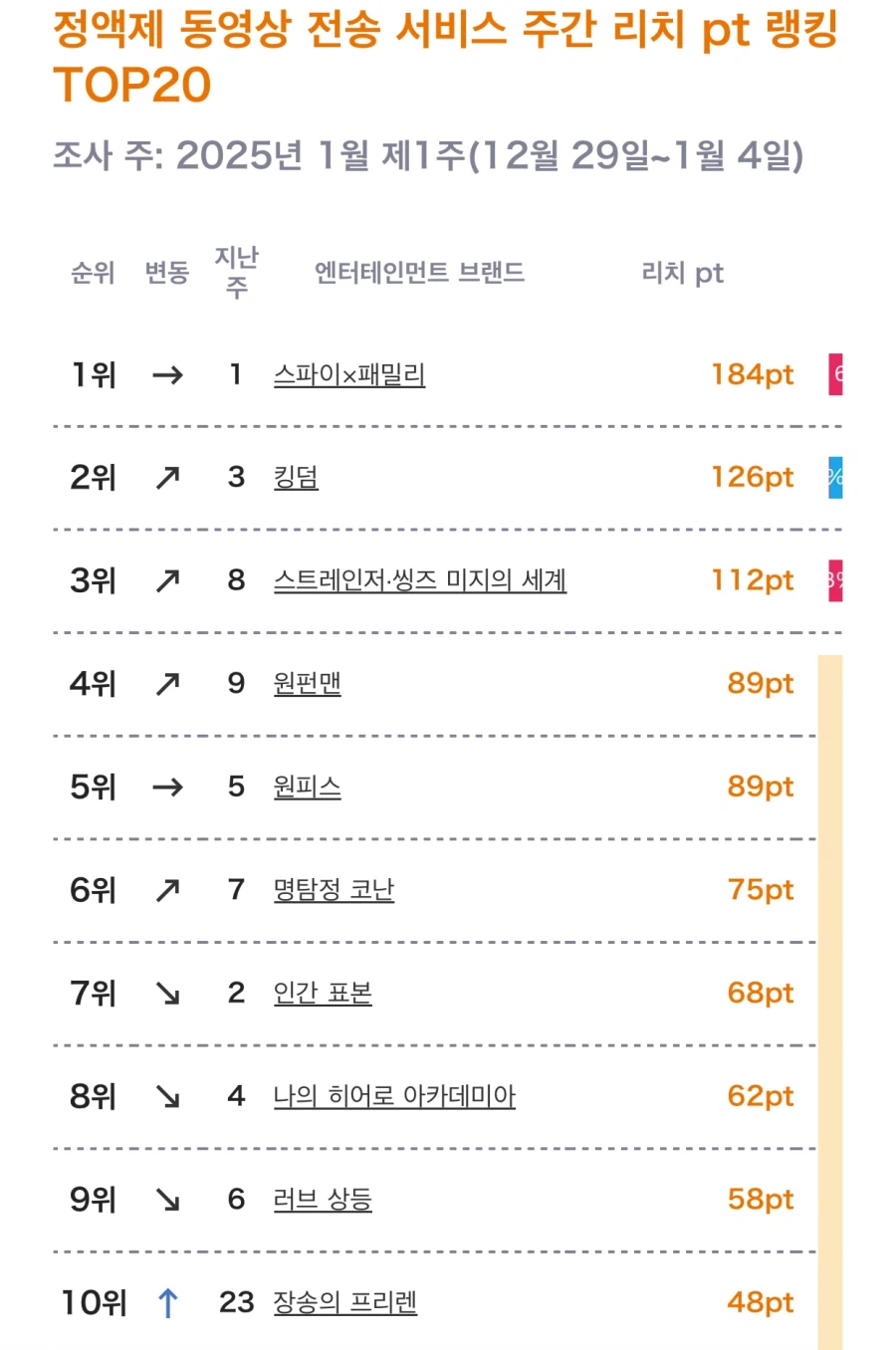 1월 1주차 일본 OTT 종합 시청 랭킹 TOP 10_1.webp
