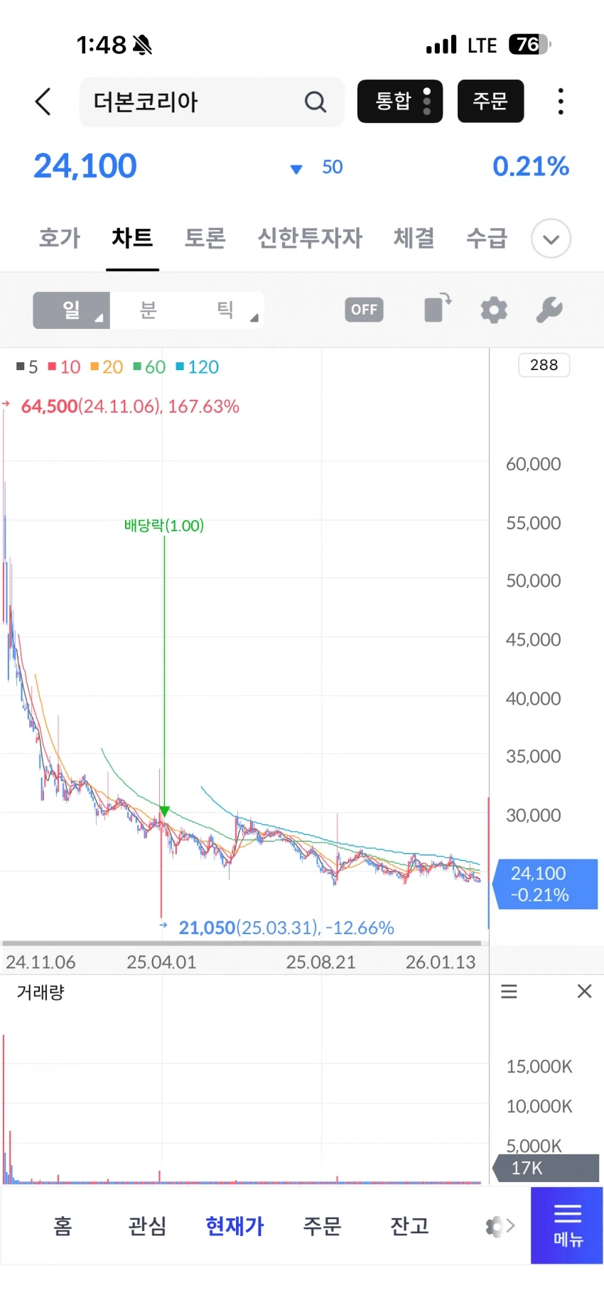 백종원의 더본코리아 주가 근황
