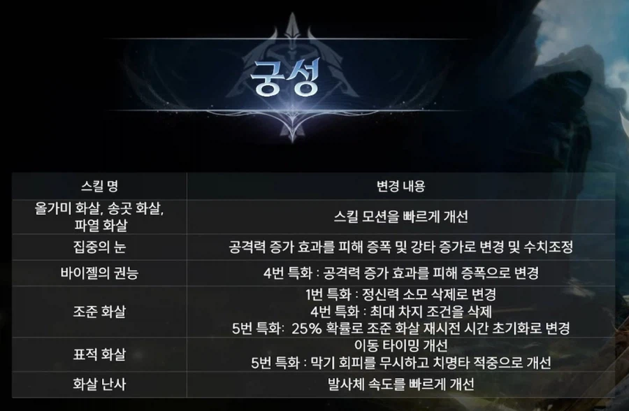 아이온2 업데이트 프리뷰 1월 13일 총정리: 바니걸 의상, 2시즌, 밸패 등_11.webp