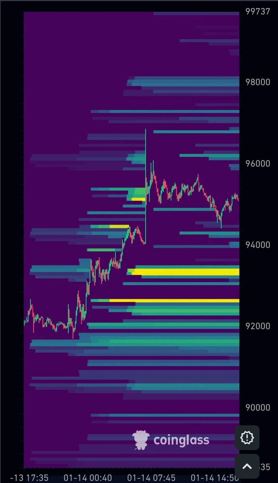 비트코인 숏포지션 6억달러 청산