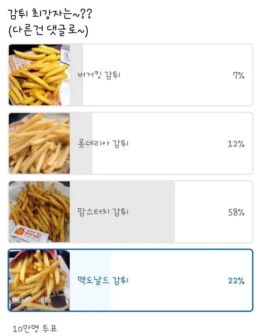 10만명이 투표했다는 감자튀김 최강자_1.webp