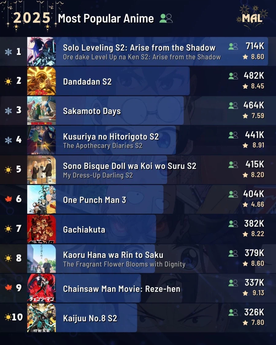서양 MyAnimeList 2025년 애니메이션 순위_1.webp