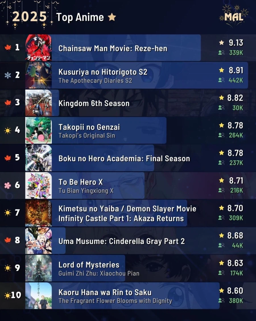 서양 MyAnimeList 2025년 애니메이션 순위_2.webp