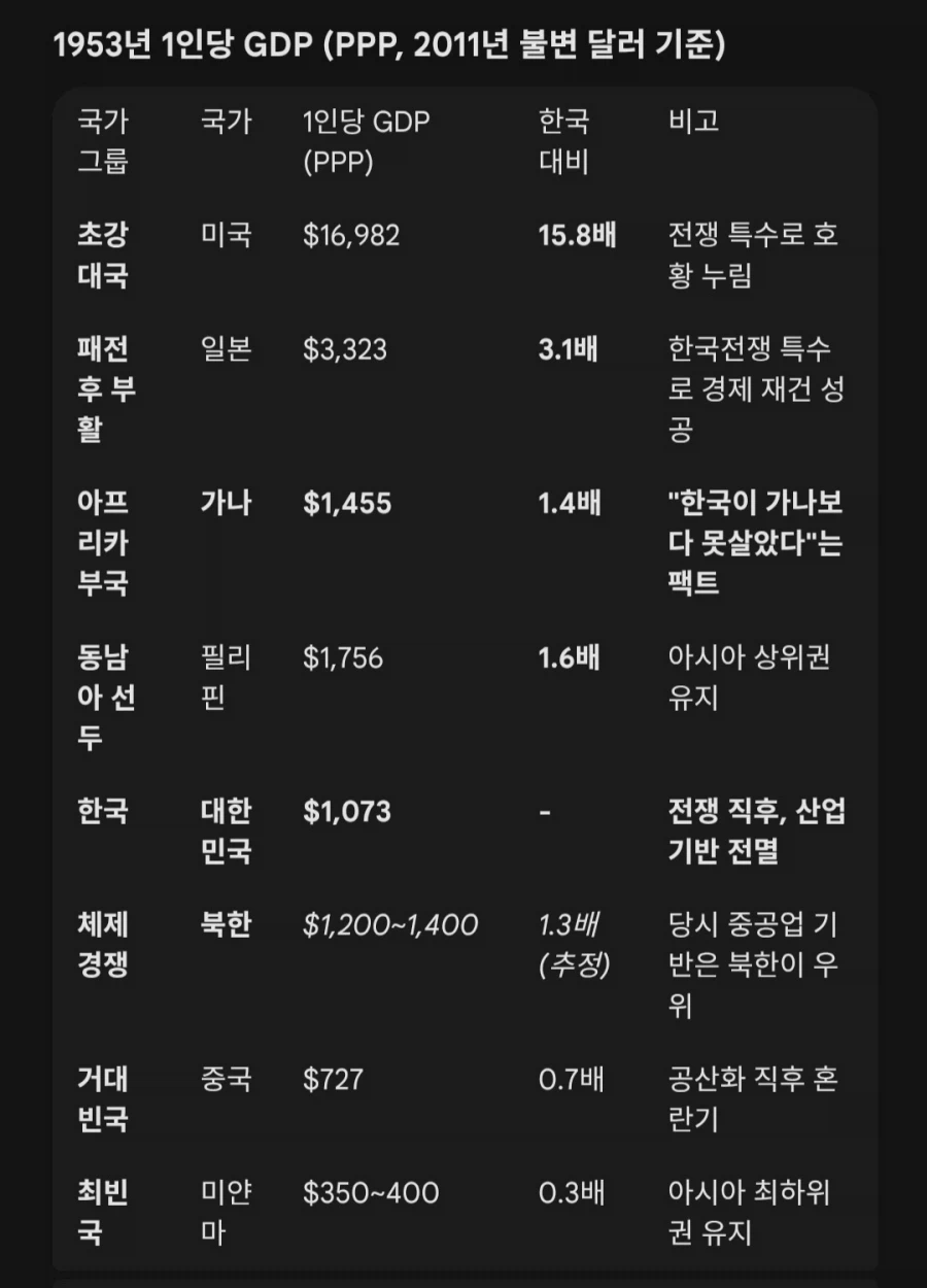 195060년대 한국 1인당 gdp는 어땠을까