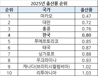 작년 저출산 TOP10_1.webp