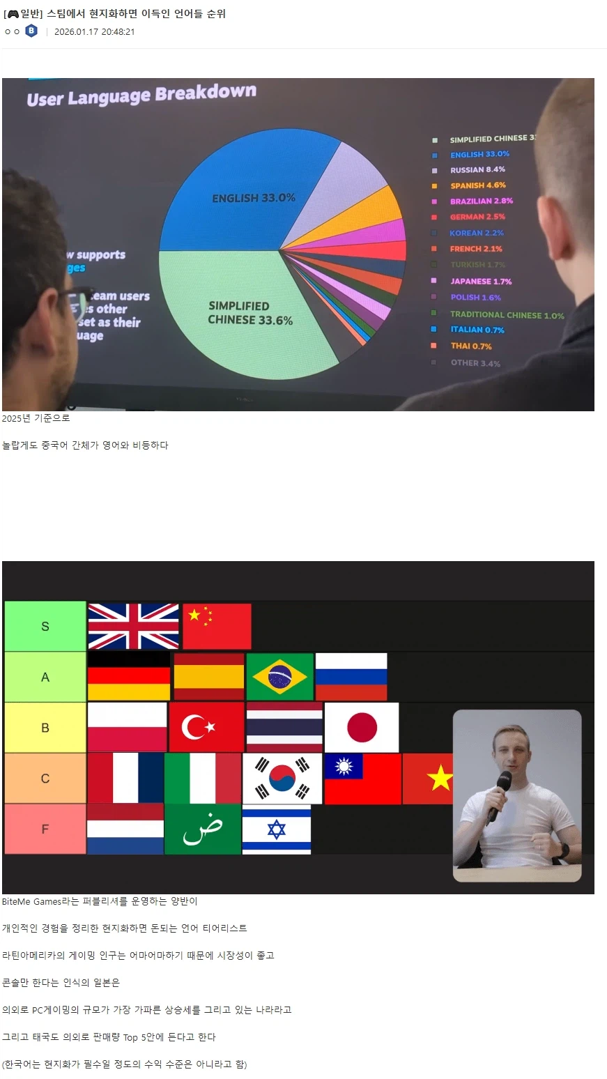스팀에서 현지화하면 이득인 언어들 순위_1.webp