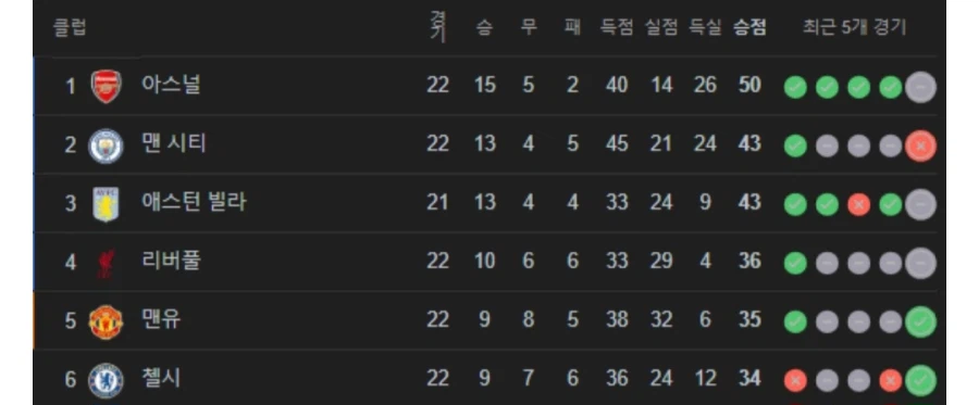 축구) EPL 원래 빅 식스가 토트넘 포함이지?_1.webp