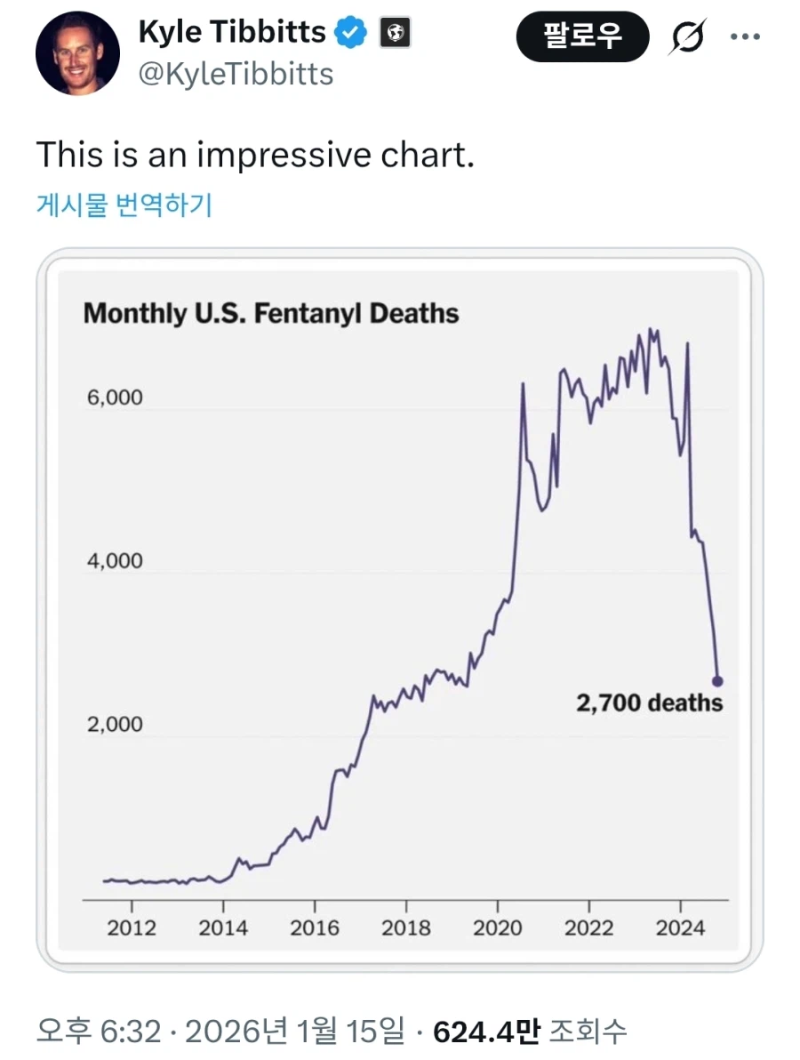 트럼프 취임 후 미국 내 펜타닐 중독 사망 수 급감 ㄷㄷ