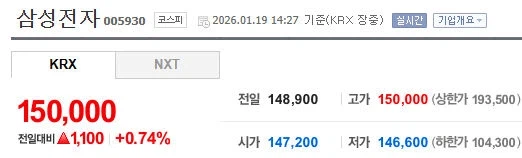 최근 14만 전자 찍었던 삼성 전자 근황_1.webp