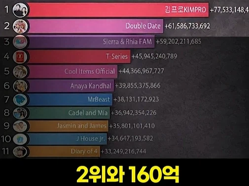 전세계 유튜버 의외의 사실_2.webp