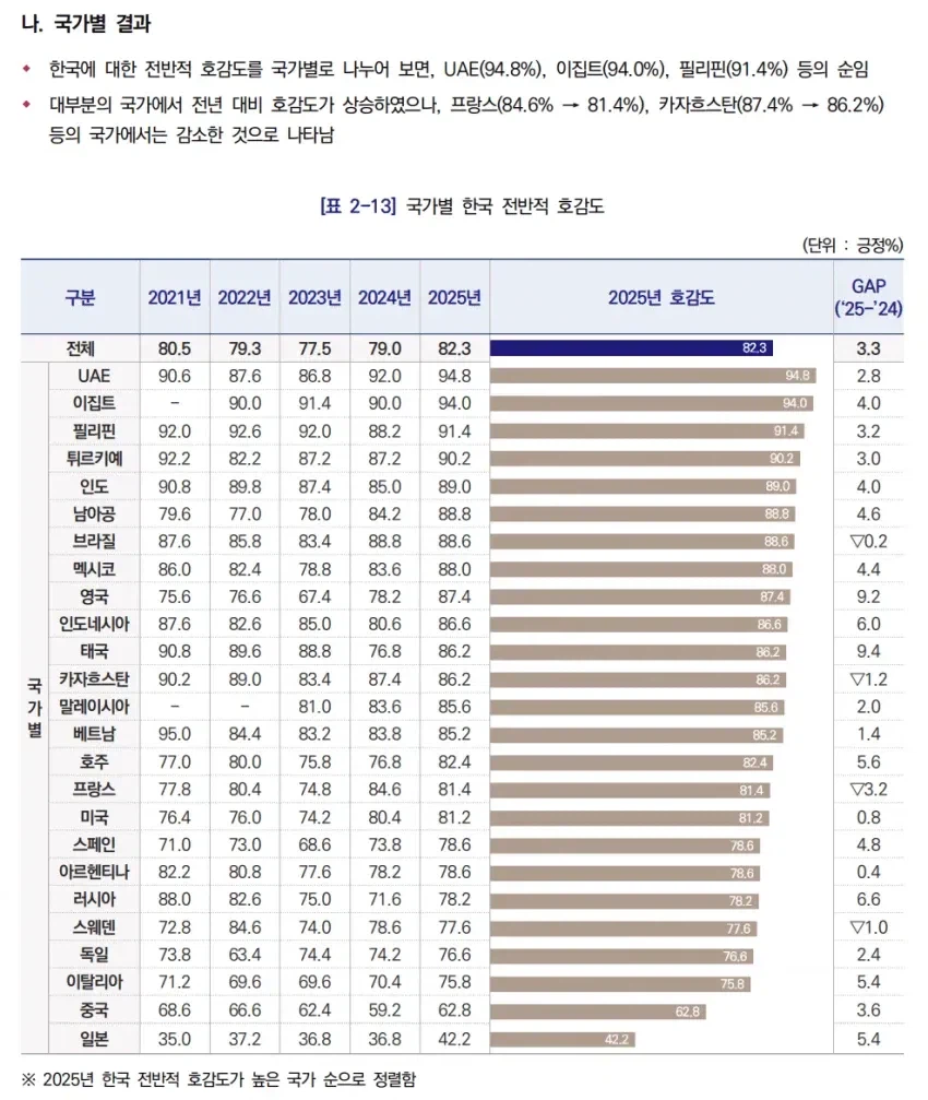 의외로 한국 좋아하는 국가 1,2위 등극한 나라_1.webp