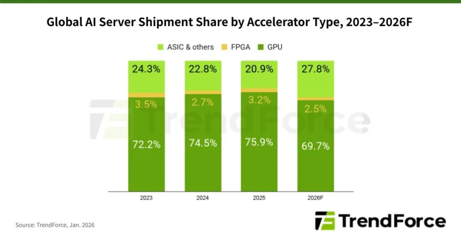 2026년, 전년대비 AI 서버 출하량 28% 증가 예상_2.webp