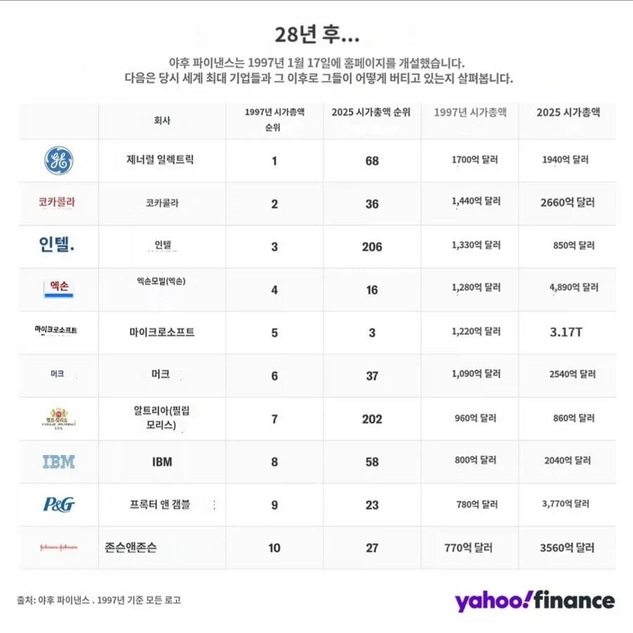 28년전 시가총액1위기업들 현재순위_2.webp