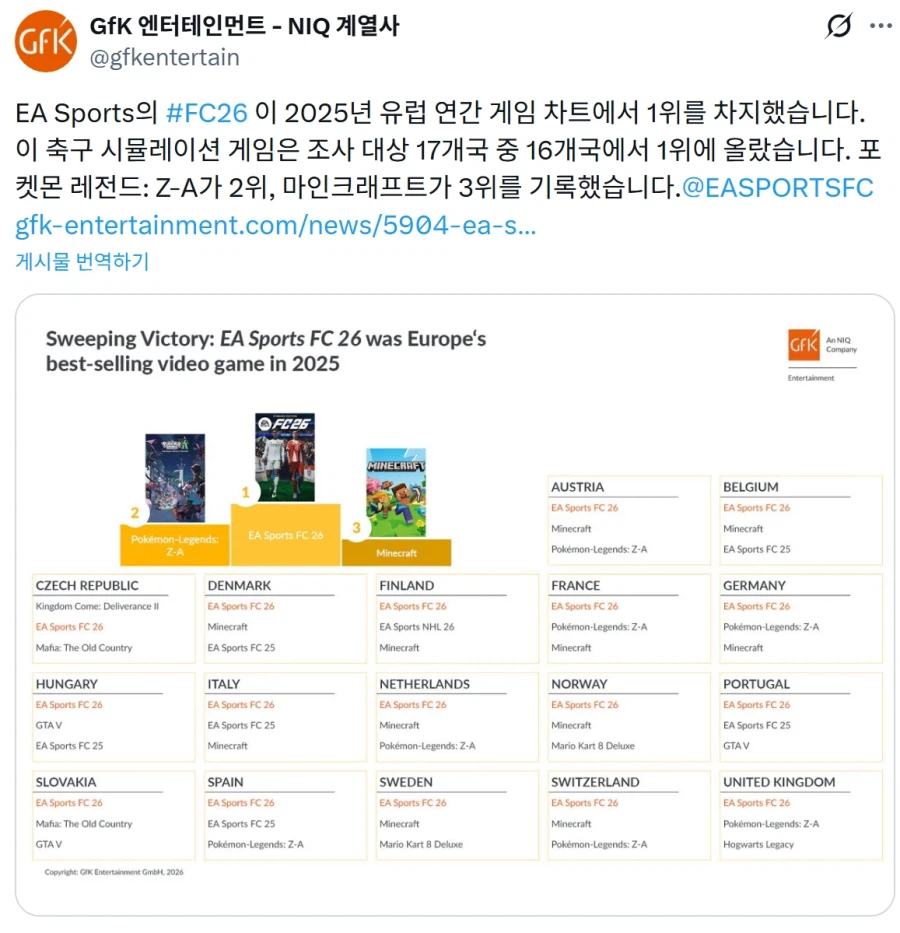 EA스포츠 FC26, 2025년 유럽 연간 게임 판매량 1위_1.webp