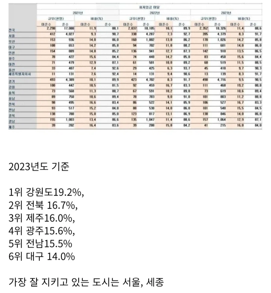 전국 최저임금 미달률_1.webp