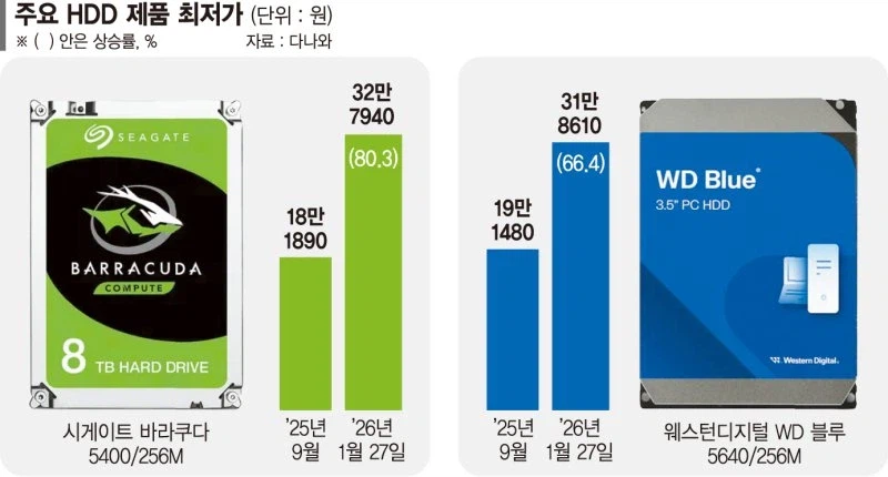 AI 탓에 PC부품값 다 오르네... 한물간 HDD도 금값_1.webp