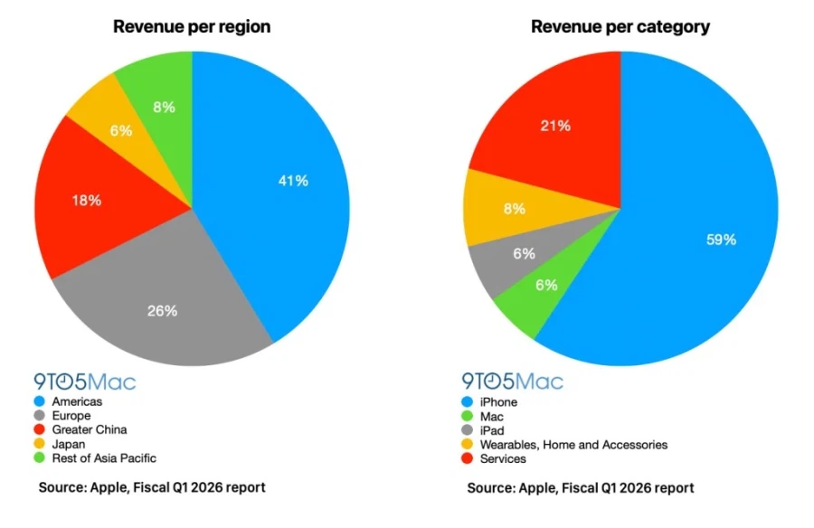 애플, 2025년 4분기 매출 208조, 영업이익 73조로 역대 최고 실적 달성_4.webp
