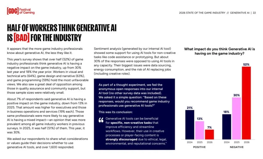 게임업계 종사자 절반 이상이 '생성형 AI'에 부정적_1.webp
