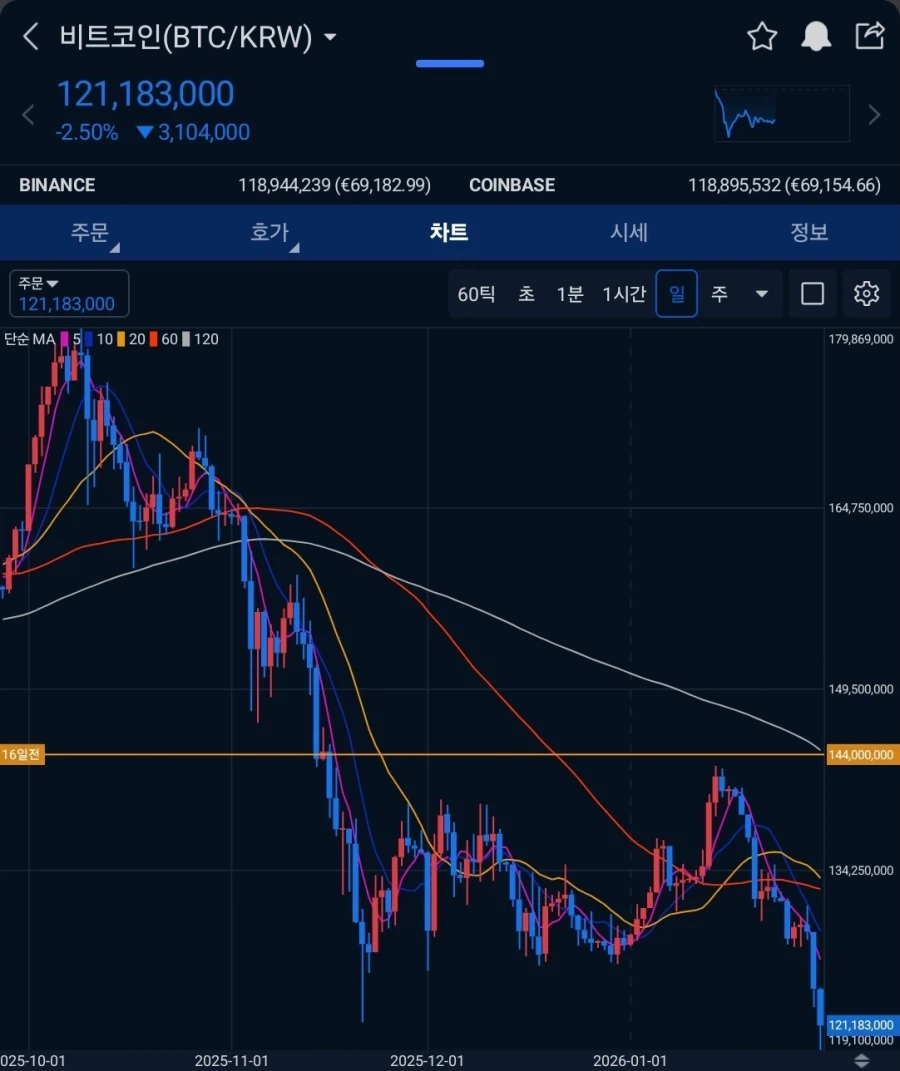 코인) 최근 들어 관심이 식은 비트코인 근황_1.webp