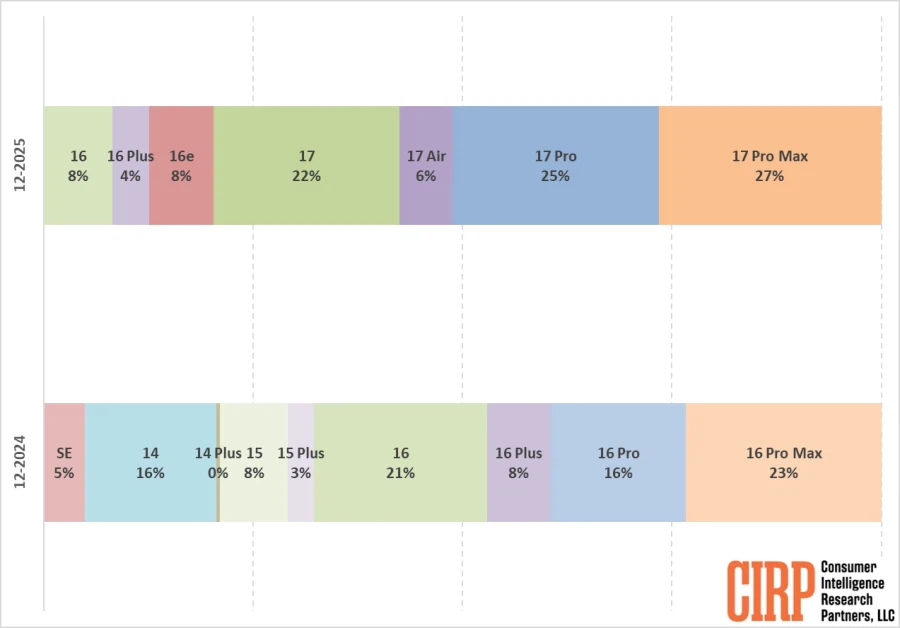 미국 2025년 4분기 아이폰 모델별 판매량 점유율 비교_1.webp