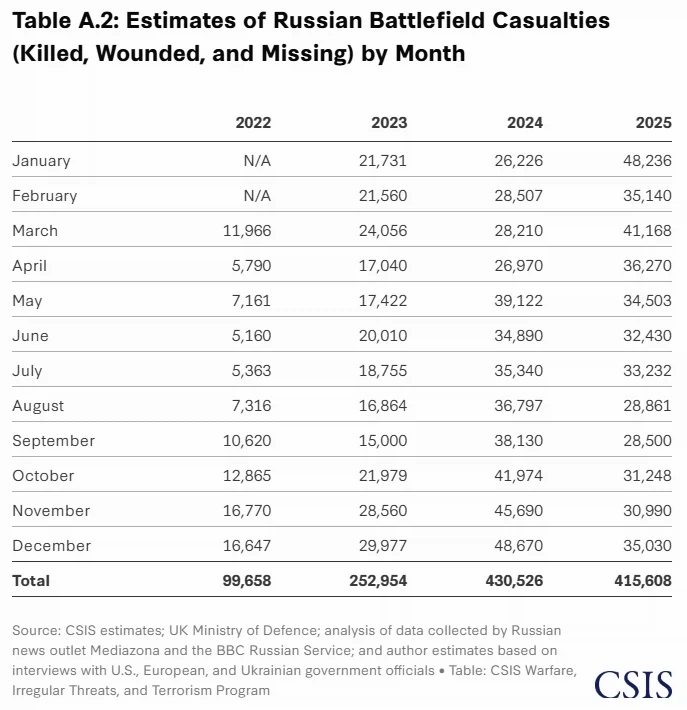 2026년 현재까지 러시아군 사상자 수_1.webp