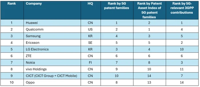 5G 특허 톱10 중 절반이 中…표준 주도권 장악_1.webp