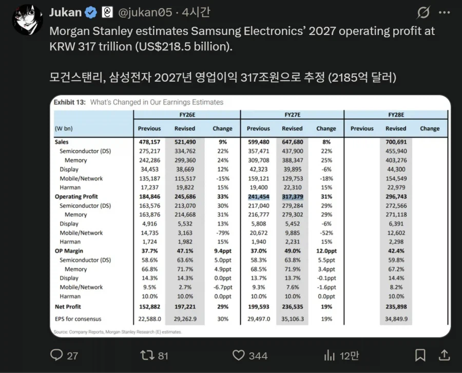 삼전 영업이익 상향조정한 모건 스탠리 근황_1.webp