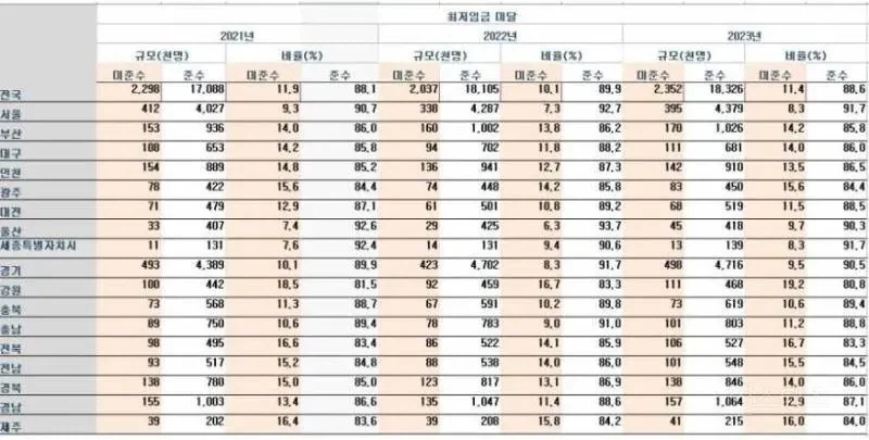 전국에서 최저임금 안 지켰다고 발표된 지역 순위_1.webp