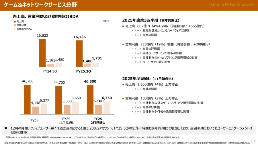 소니 게임&네트워크 부문 영업이익 19% 증가 및 실적예상 상향 조정_1.webp