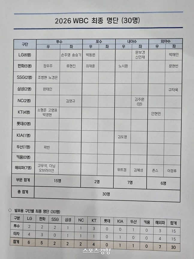 WBC 2026 최종명단 나옴_1.webp
