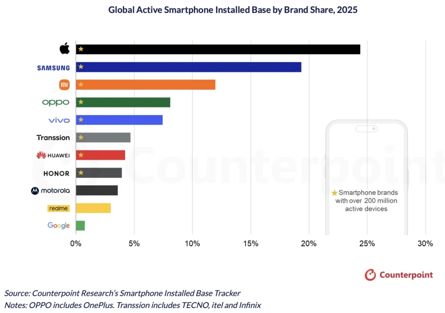 애플, 2025년 전세계 스마트폰 활성화 이용자수 1위 달성_1.webp