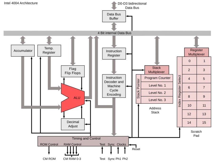 급 오늘 CPU 아키텍쳐의 역사와 원리가 궁금해서 AI랑 이야기하는데_1.webp